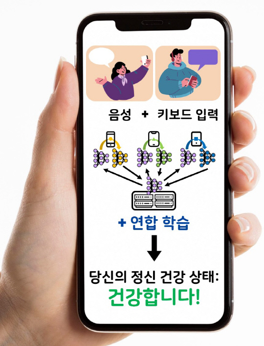 KAIST는 스마트폰을 통해 사용자 음성과 키보드 입력 기반 연합학습을 활용한 AI 모델을 통해 정신건강을 진단하는 기술을 개발했다.  KAIST 제공